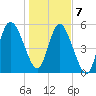 Fenwick Island tide chart for Thursday, January 7, 2021
