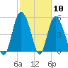 Fenwick Island tide chart for Wednesday, February 10, 2021