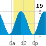 Fenwick Island tide chart for Monday, February 15, 2021