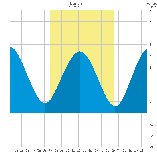 Fenwick Island tide chart for Wednesday, February 17, 2021