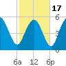Fenwick Island tide chart for Wednesday, February 17, 2021