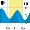 Fenwick Island tide chart for Friday, February 19, 2021