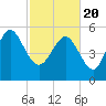Fenwick Island tide chart for Saturday, February 20, 2021