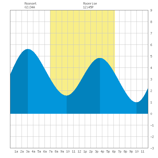 Fenwick Island tide chart for Sunday, February 21, 2021