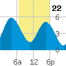 Fenwick Island tide chart for Monday, February 22, 2021