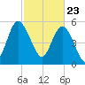Fenwick Island tide chart for Tuesday, February 23, 2021