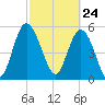 Fenwick Island tide chart for Wednesday, February 24, 2021