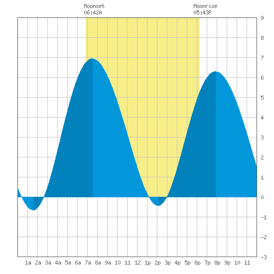 Fenwick Island tide chart for Friday, February 26, 2021