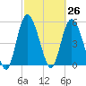 Fenwick Island tide chart for Friday, February 26, 2021