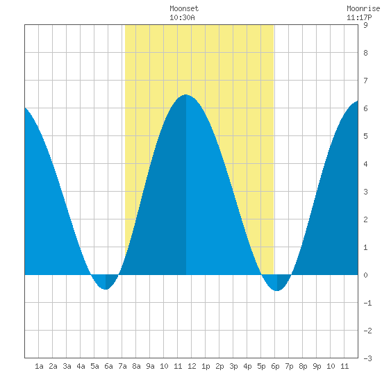 Fenwick Island tide chart for Tuesday, February 2, 2021