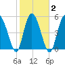 Fenwick Island tide chart for Tuesday, February 2, 2021