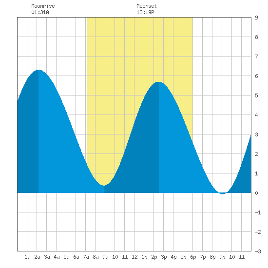 Fenwick Island tide chart for Friday, February 5, 2021