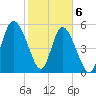 Fenwick Island tide chart for Saturday, February 6, 2021
