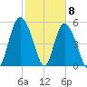 Fenwick Island tide chart for Monday, February 8, 2021
