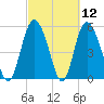 Fenwick Island tide chart for Friday, March 12, 2021