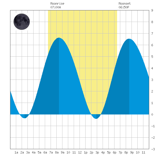 Fenwick Island tide chart for Saturday, March 13, 2021