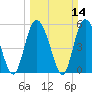 Fenwick Island tide chart for Sunday, March 14, 2021