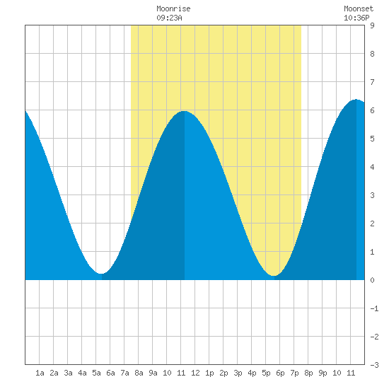Fenwick Island tide chart for Tuesday, March 16, 2021