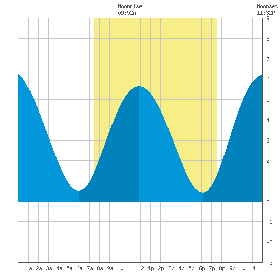 Fenwick Island tide chart for Wednesday, March 17, 2021