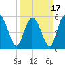 Fenwick Island tide chart for Wednesday, March 17, 2021