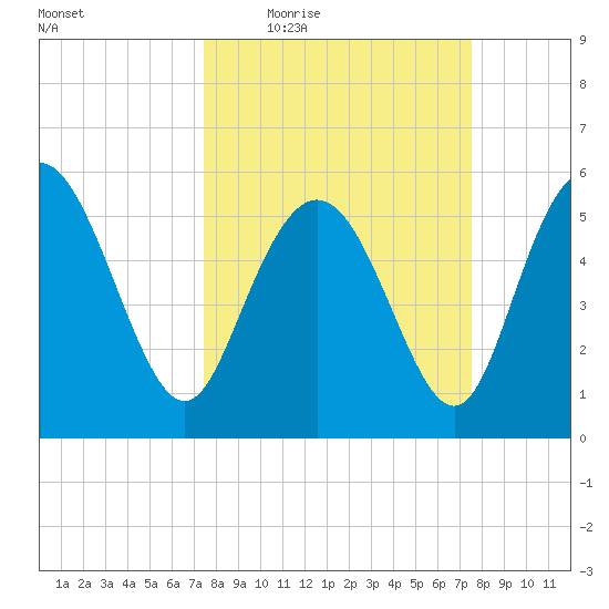 Fenwick Island tide chart for Thursday, March 18, 2021