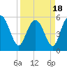 Fenwick Island tide chart for Thursday, March 18, 2021