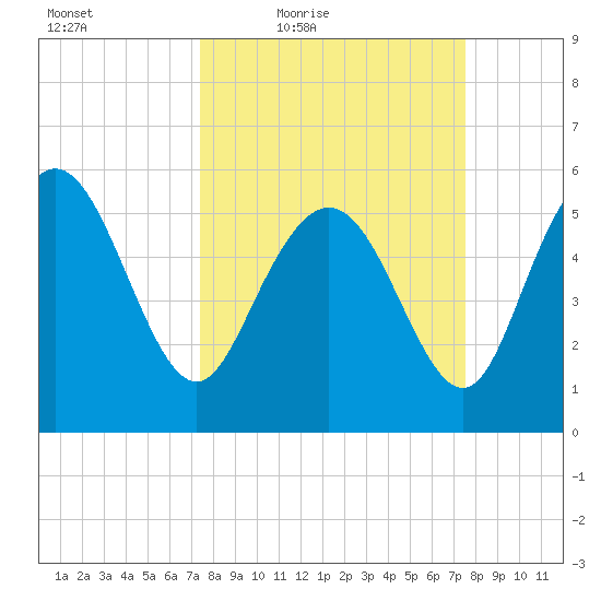 Fenwick Island tide chart for Friday, March 19, 2021