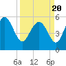 Fenwick Island tide chart for Saturday, March 20, 2021