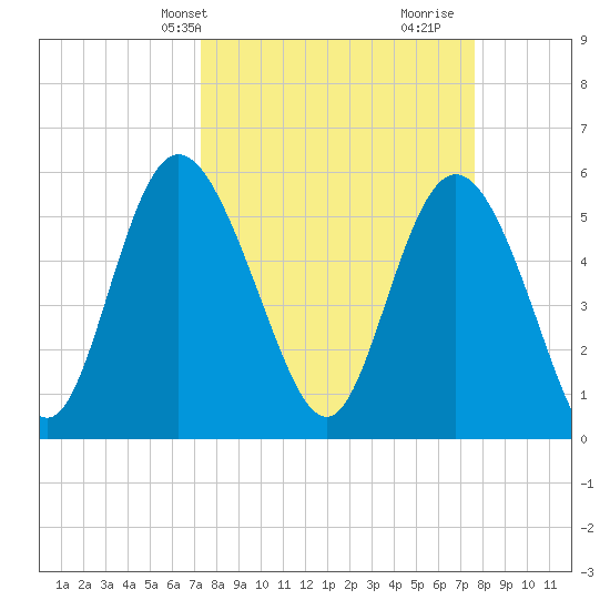 Fenwick Island tide chart for Thursday, March 25, 2021