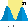 Fenwick Island tide chart for Thursday, March 25, 2021
