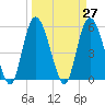 Fenwick Island tide chart for Saturday, March 27, 2021