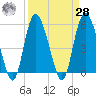 Fenwick Island tide chart for Sunday, March 28, 2021