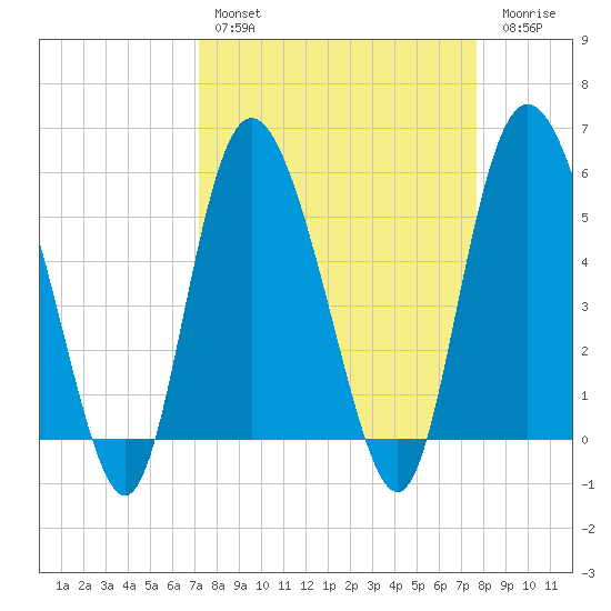 Fenwick Island tide chart for Monday, March 29, 2021