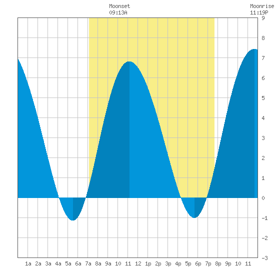 Fenwick Island tide chart for Wednesday, March 31, 2021