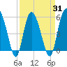 Fenwick Island tide chart for Wednesday, March 31, 2021