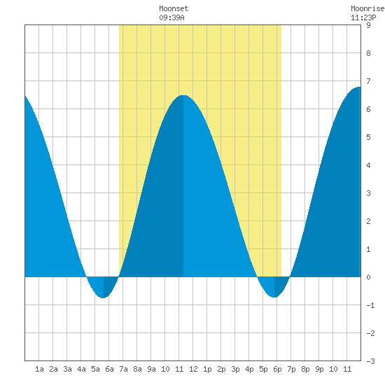 Fenwick Island tide chart for Wednesday, March 3, 2021