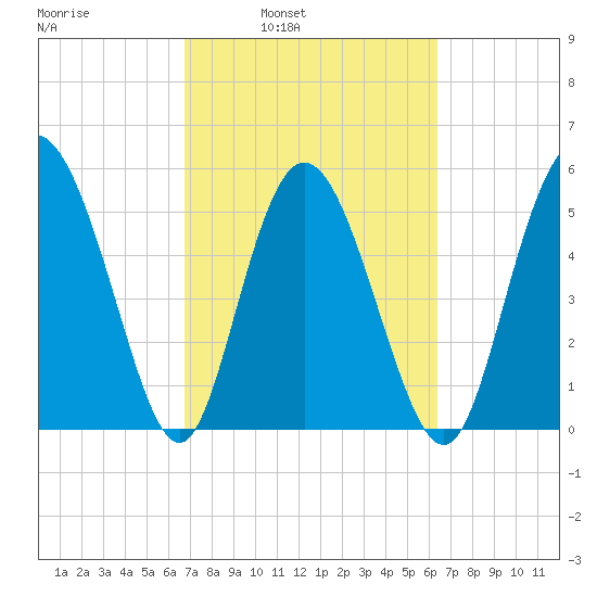 Fenwick Island tide chart for Thursday, March 4, 2021
