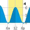 Fenwick Island tide chart for Thursday, March 4, 2021
