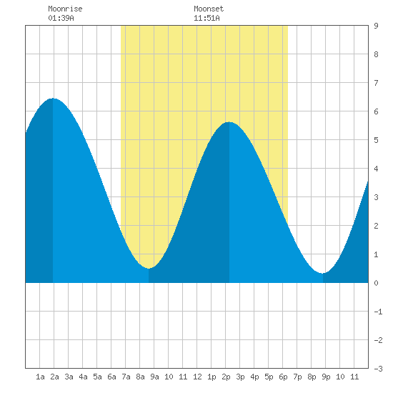 Fenwick Island tide chart for Saturday, March 6, 2021