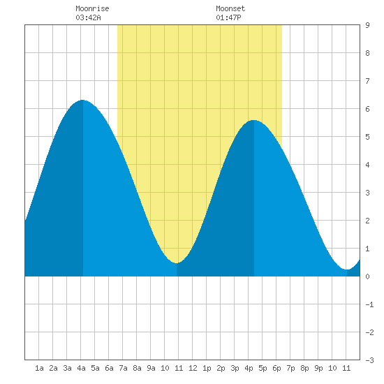Fenwick Island tide chart for Monday, March 8, 2021