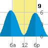 Fenwick Island tide chart for Tuesday, March 9, 2021