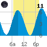 Fenwick Island tide chart for Sunday, April 11, 2021