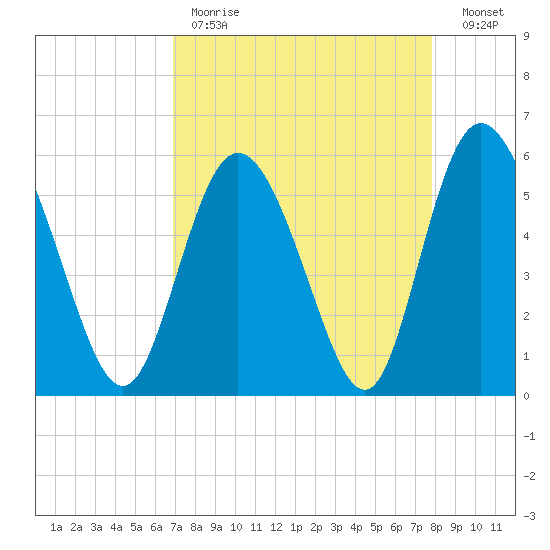 Fenwick Island tide chart for Tuesday, April 13, 2021