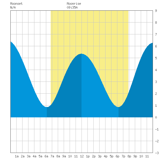 Fenwick Island tide chart for Friday, April 16, 2021