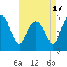 Fenwick Island tide chart for Saturday, April 17, 2021