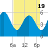 Fenwick Island tide chart for Monday, April 19, 2021