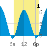 Fenwick Island tide chart for Thursday, April 1, 2021