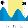 Fenwick Island tide chart for Tuesday, April 20, 2021