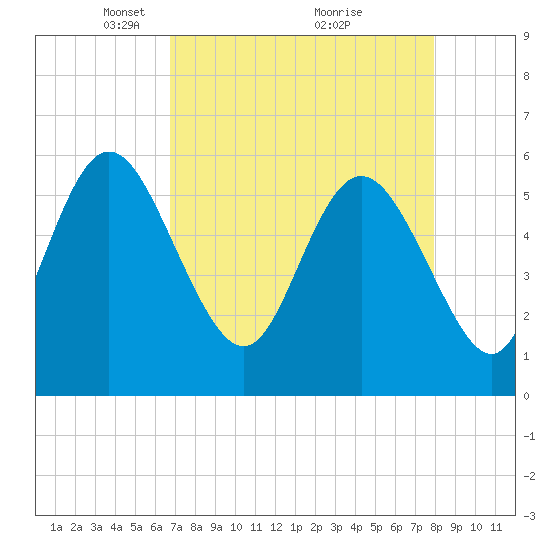 Fenwick Island tide chart for Wednesday, April 21, 2021