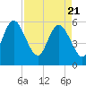 Fenwick Island tide chart for Wednesday, April 21, 2021